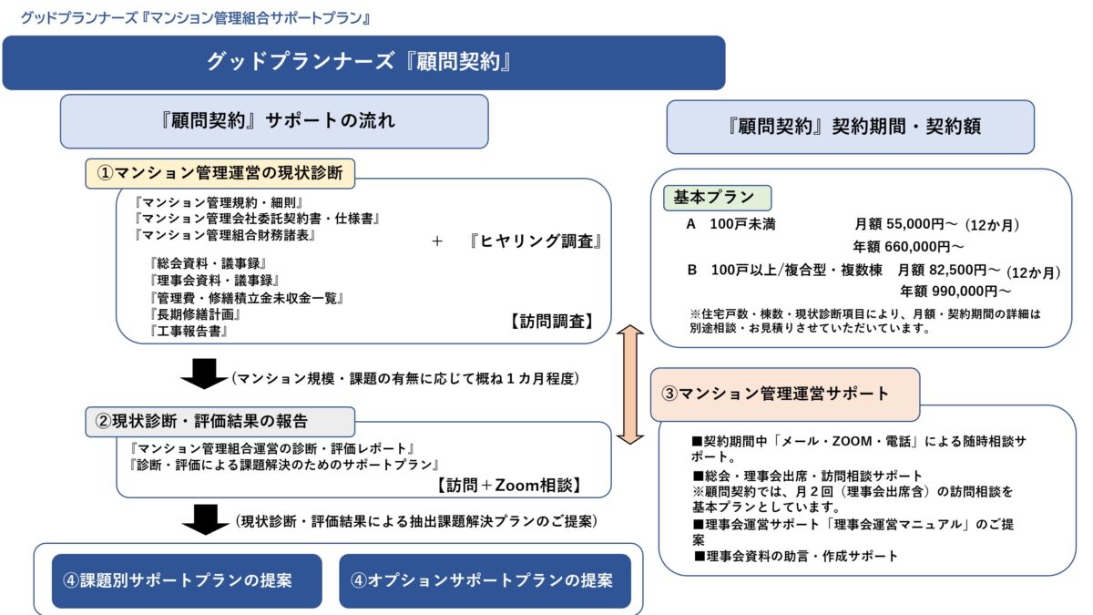 ★どうする？マンションの修繕積立金が足りない！①