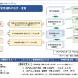 ★総会決議における多数決要件の見直し【標準管理規約第47条】