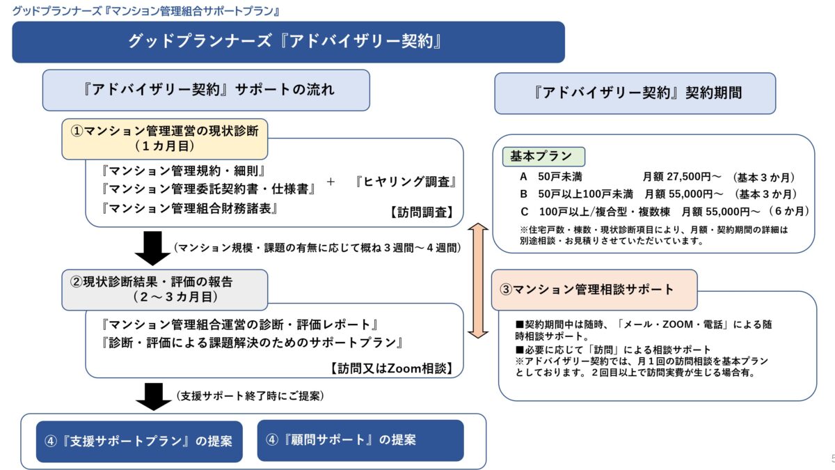□マンション管理・総合的支援サービス