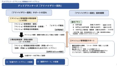 □マンション管理・総合的支援サービス