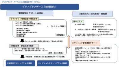 ★同じ事業者にマンション管理委託契約を継続していませんか?