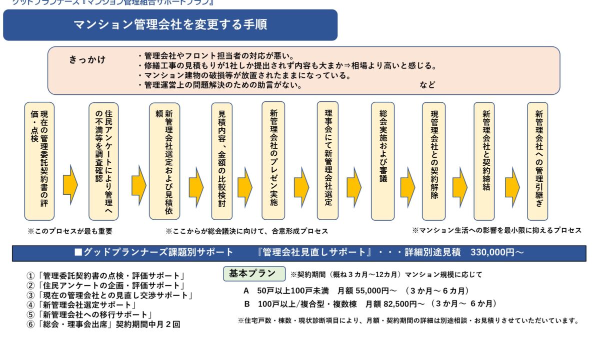 ★管理会社に不満はありませんか？