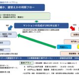 ★マンションの建替え時期ではありませんか？