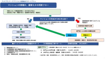 ★マンションの建替え時期ではありませんか？