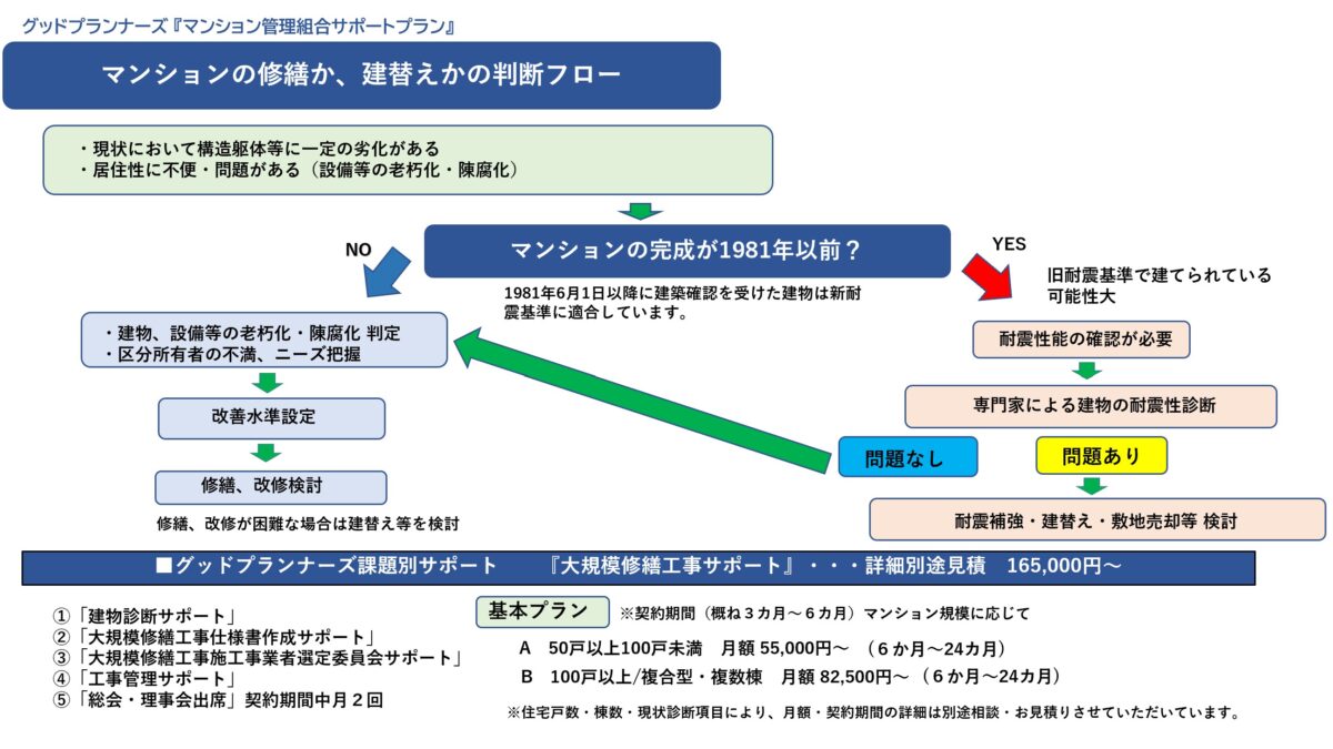 ★マンション建設後、大規模な修繕工事を行っていますか？