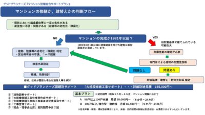 ★マンション建設後、大規模な修繕工事を行っていますか？
