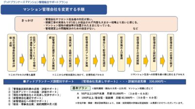 ★マンション管理組合財政逼迫の解決策は、「マンション管理事業者への委託料」の見直しです。