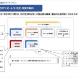 ★マンション管理規約改正サポート