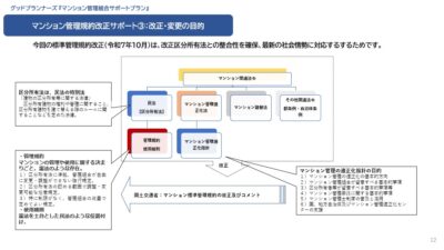★マンション管理規約改正サポート
