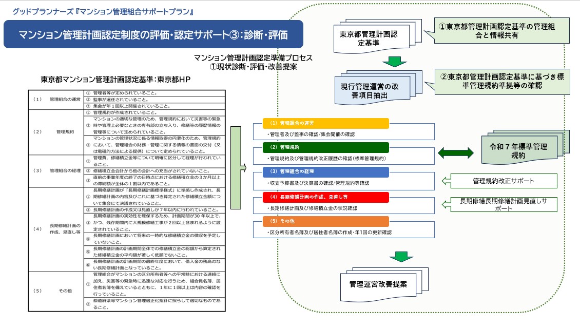 マンション管理計画認定制度の認定サポート