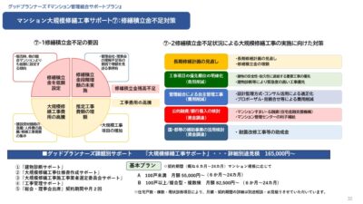 ★マンション購入時に約半数の購入希望者は長期修繕計画を確認していません。