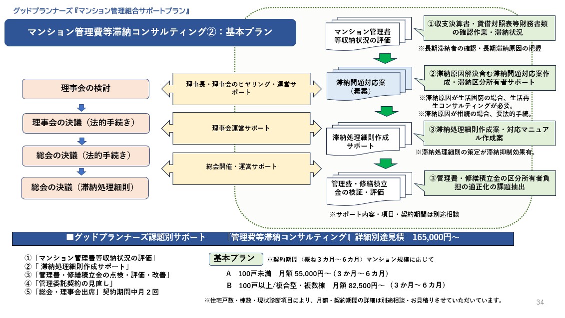 管理費滞納問題コンサルティング