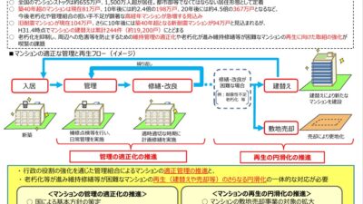 ★マンション管理適正化法改正④　出展国土交通省HP