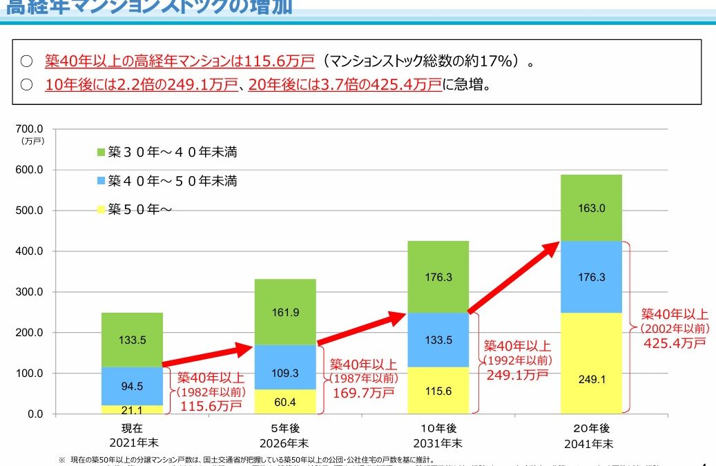 ★区分所有建物の高経年化