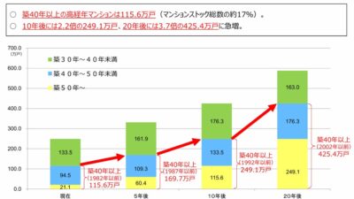 ★区分所有建物の高経年化