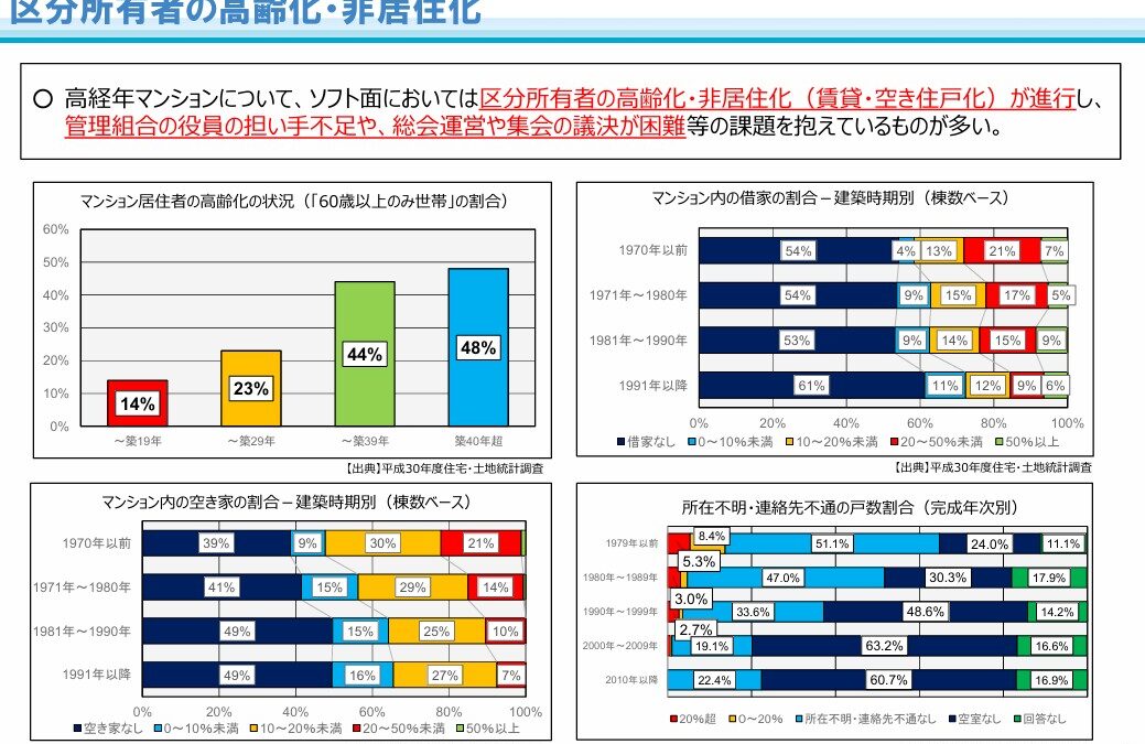 ★区分所有者の高齢化・非居住化