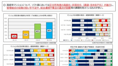★区分所有者の高齢化・非居住化