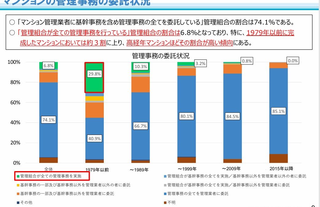★マンションの管理事務の委託状況（マンションを取り巻く状況）