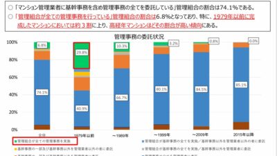 ★マンションの管理事務の委託状況（マンションを取り巻く状況）