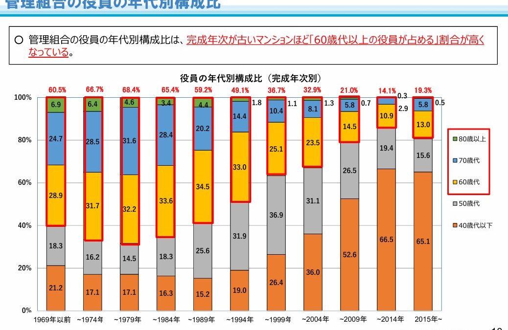 ★管理組合の役員の年代別構成比 出展国土交通省ウエブサイト