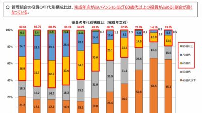 ★管理組合の役員の年代別構成比 出展国土交通省ウエブサイト