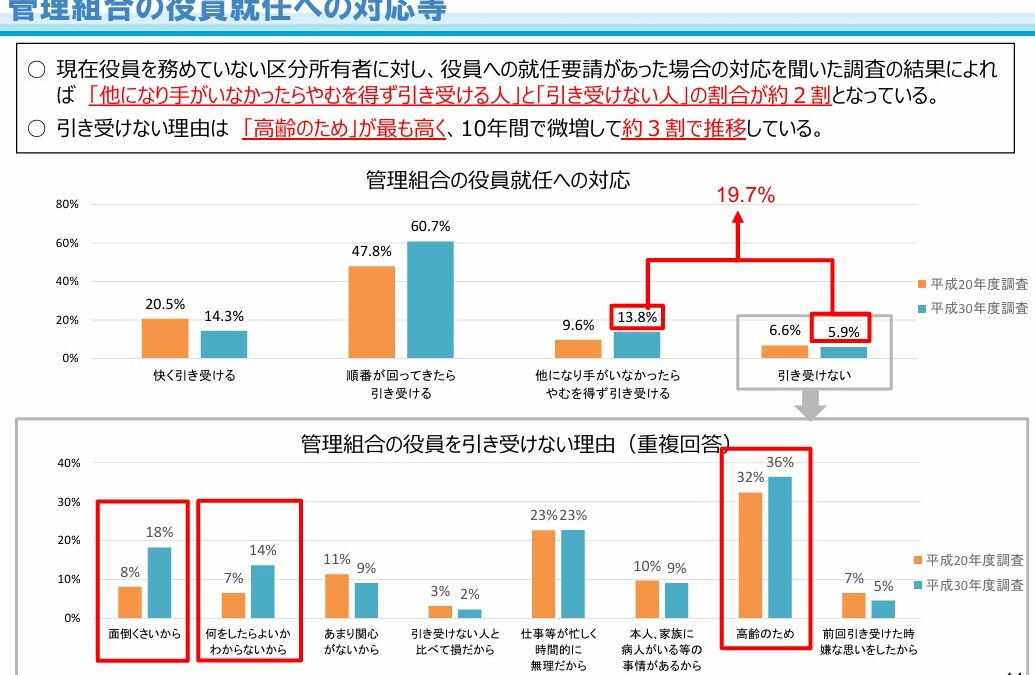 ★管理組合の役員就任への対応等 出展国土交通省ウエブサイト