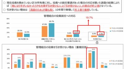 ★管理組合の役員就任への対応等 出展国土交通省ウエブサイト