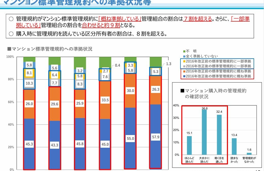 ★マンション標準管理規約への準拠状況等（マンションを取り巻く状況⑧）