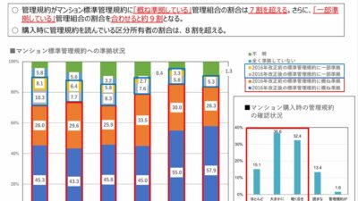 ★マンション標準管理規約への準拠状況等（マンションを取り巻く状況⑧）