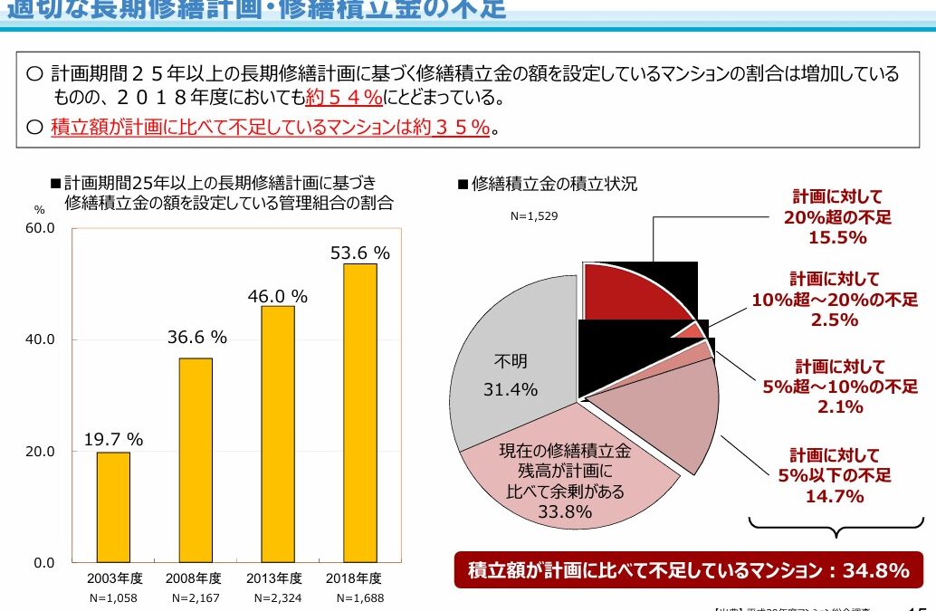 ★修繕積立金の状況（マンションを取り巻く状況⑨）