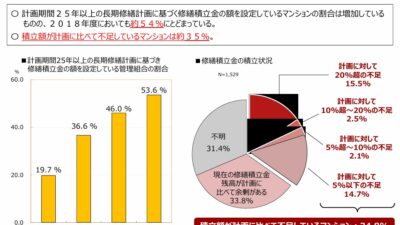 ★修繕積立金の状況（マンションを取り巻く状況⑨）