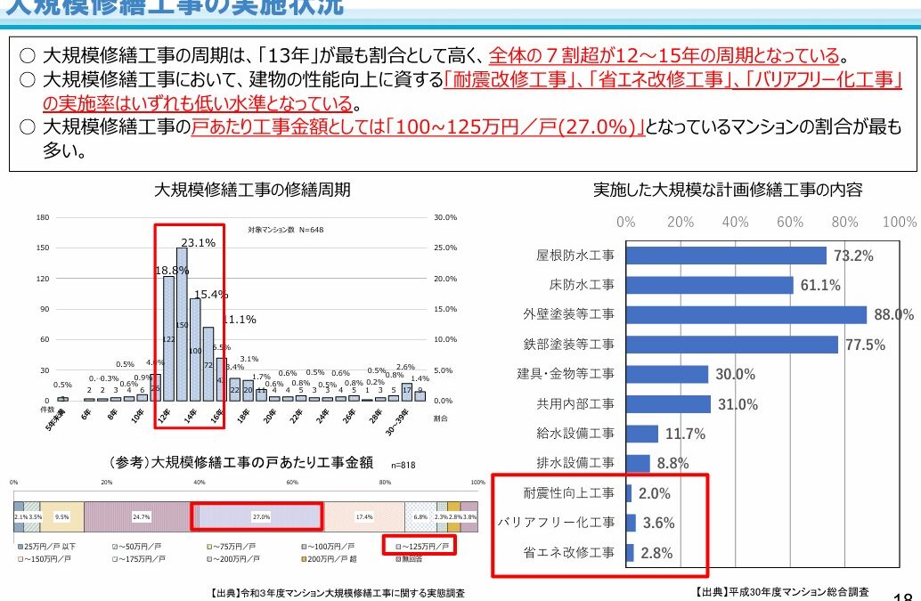 ★大規模修繕工事の実施状況（マンションを取り巻く状況⑩）