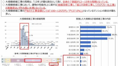 ★大規模修繕工事の実施状況（マンションを取り巻く状況⑩）