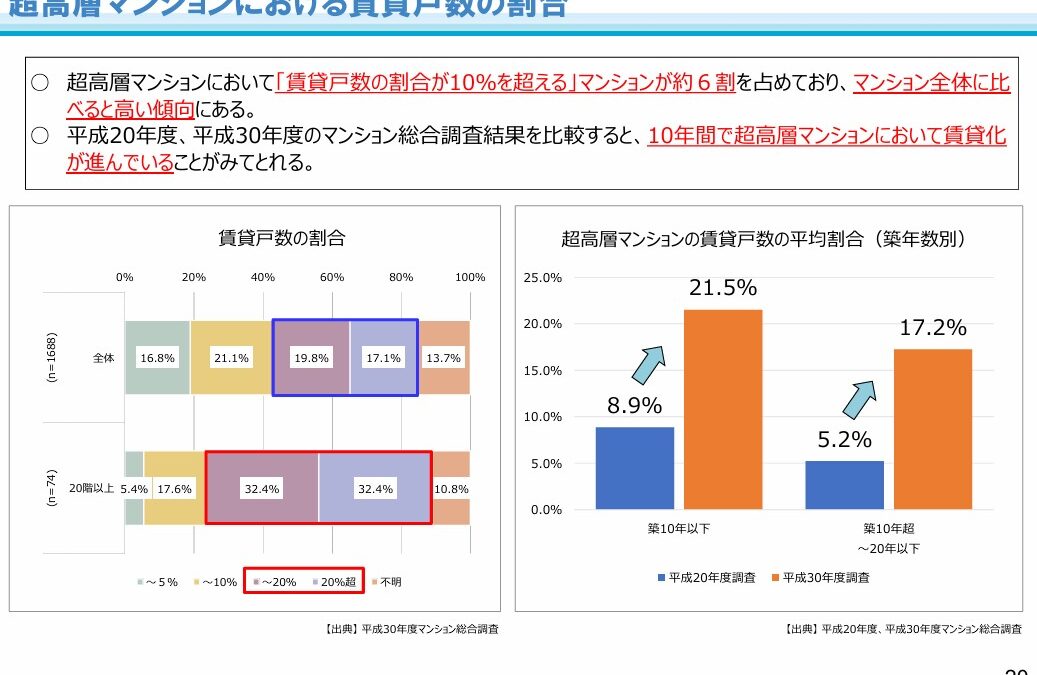 ★超高層マンションの状況（マンションを取り巻く状況⑫）