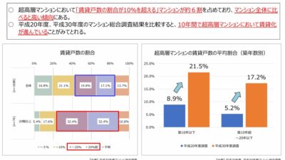 ★超高層マンションの状況（マンションを取り巻く状況⑫）
