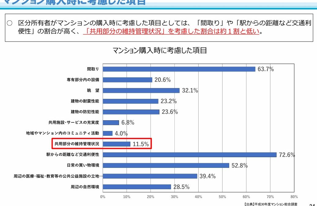 ★マンション購入時に考慮した項目（長期修繕計画未確認約半数）