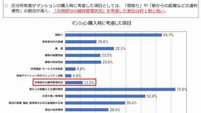 ★マンション購入時に考慮した項目（長期修繕計画未確認約半数）