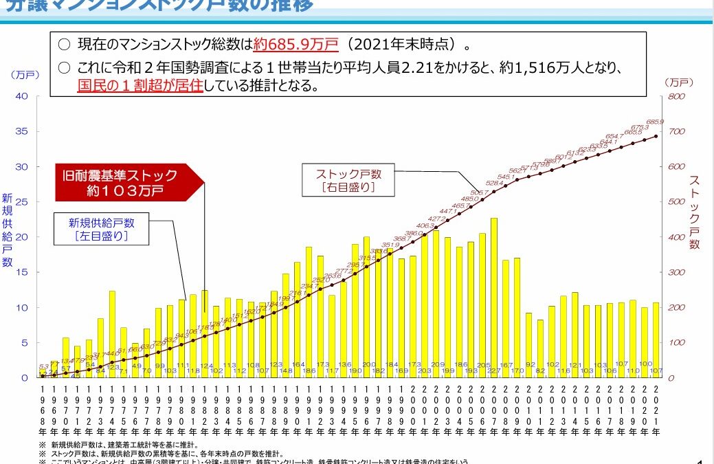 ★マンションの管理・再生の円滑化等のための改正法が施行されました。