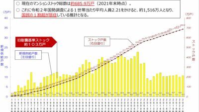 ★マンションの管理・再生の円滑化等のための改正法が施行されました。