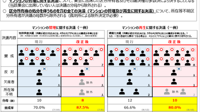 ★区分所有法・被災区分所有法における建替えの決議要件の緩和（国土交通省HP出典）
