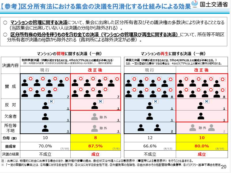 ★区分所有法・被災区分所有法における建替えの決議要件の緩和（国土交通省HP出典）
