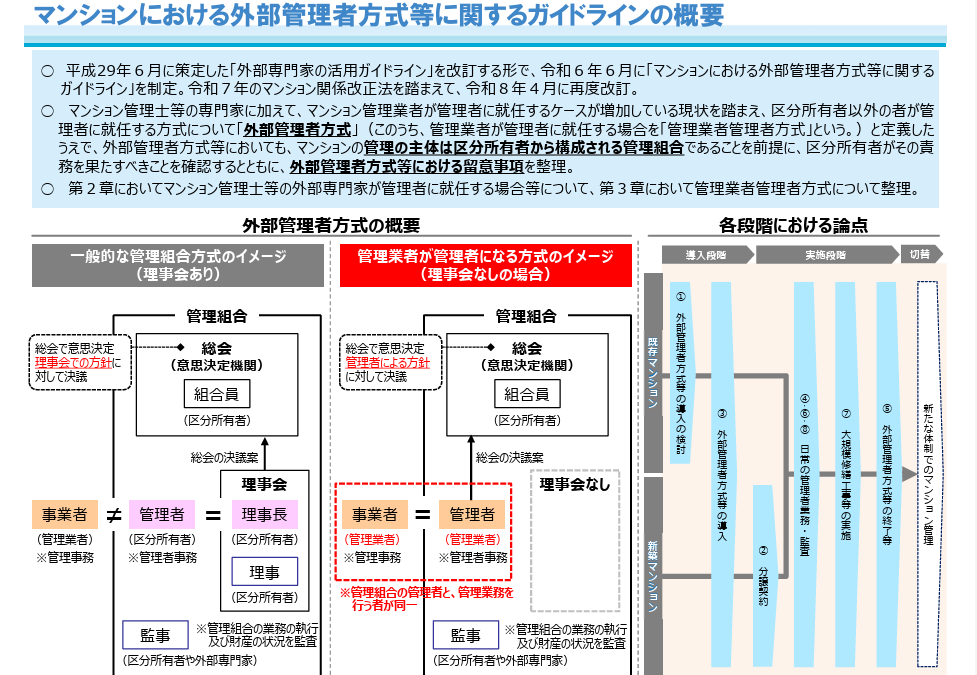 ★マンションにおける外部管理者方式等に関するガイドラインの概要（出典：国土交通省）